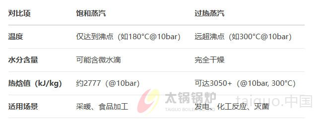 过热蒸汽 vs. 饱和蒸汽的关键区别.jpg