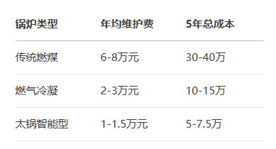 不同锅炉5年维护费用对比.jpg