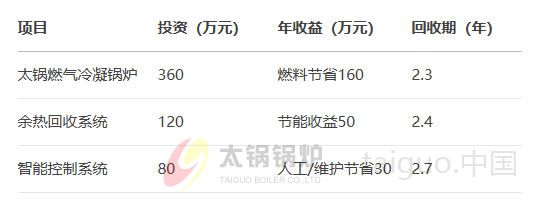 以20吨每小时蒸汽需求投资回报测算.jpg