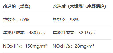 10吨每小时蒸汽需求为例效益测算.jpg
