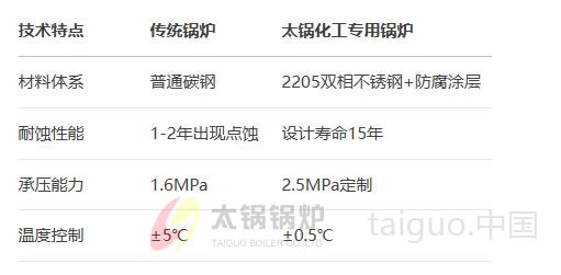 太锅锅炉针对化工行业研发的双相钢复合锅炉具有独特优势.jpg