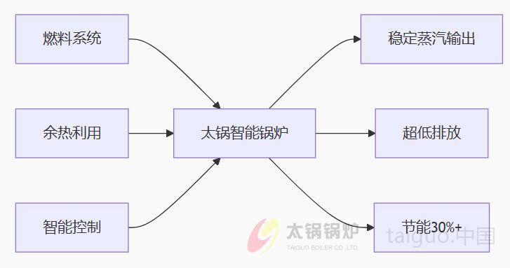 太锅饲料锅炉三驱一体系统架构.jpg