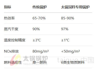 太锅饲料专用锅炉技术参数对照表.jpg
