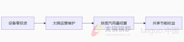 太锅推出能源托管服务模式.jpg